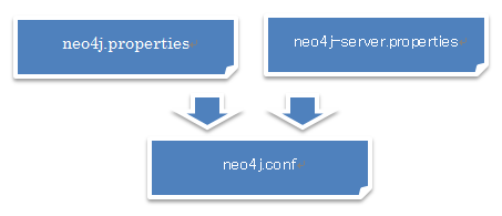 neo4j-3.0-10