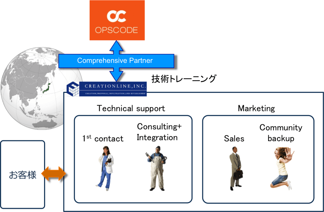 Opscode社のサーバ設定管理ツール「Chef」の日本でのサービス提供を開始