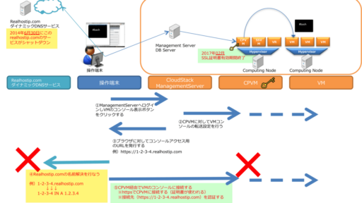 CloudStack DNSサーバ（Realhostip）サービス終了に伴う対策について