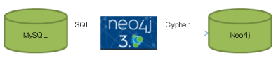 neo4j-3.0-5