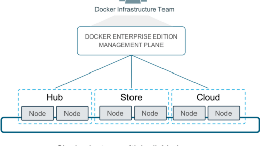 [和訳] Docker Enterprise Edition 2.0上でDockerを動かす #docker #kubernetes #k8s