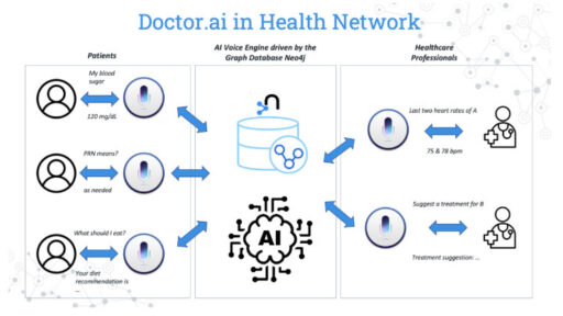 「Doctor.ai」 Neo4jとAWSを活用したヘルスケア向け音声チャットボット #neo4j #AI