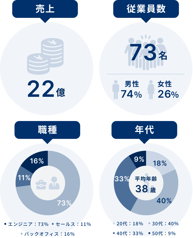 【売上】22億、【従業員数】73名 男性：74％/女性：26％、【職種】エンジニア：73％/セールス：11％/バックオフィス：16％、【年代】20代：18％/30代：40％/40代：33％/50代：9％