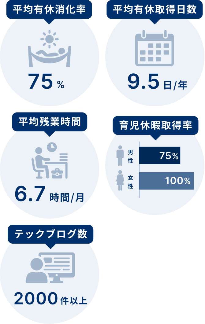 【平均有給消化率】75％、【平均有給取得日数】9.5日、【平均残業時間】4.8日/年、【育児休暇取得率】男性：75％/女性：100％年、【テックブログ数】2000件以上