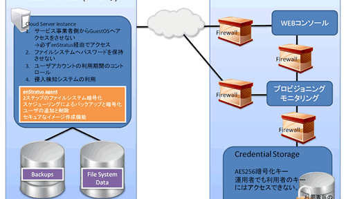 クラウドセキュリティ・ガバナンスプラットフォーム「enStratus：エンストラタス」の提供開始　－　Amazon Web Services, CloudStackと連携したセキュアなハイブリッドクラウドを実現　－