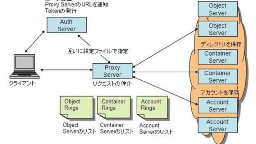 OpenStack Storage(Swift) 調査報告書