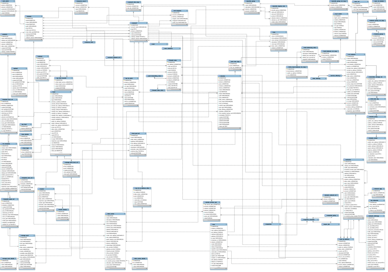 CloudStack Community Edition ソースコード ビルド方法