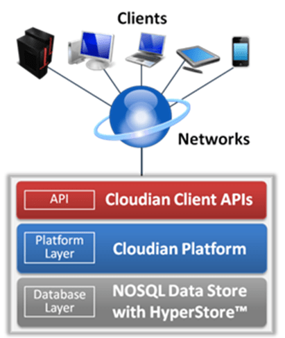 S3 REST API完全準拠クラウドストレージソフトウェア『Cloudian(R)』