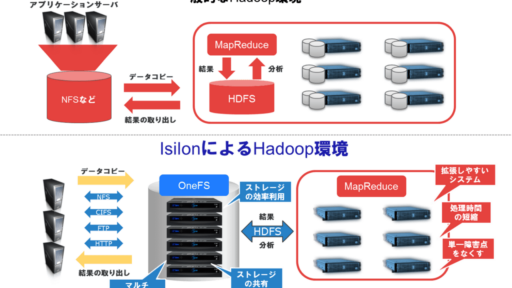 株式会社ブロードバンドタワーとEMCアイシロン スケールアウトNASを利用したHadoopプラットフォームを構築。4月より顧客にサービス提供開始