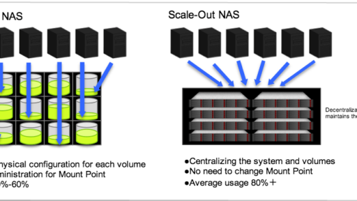 業界最安値、初の国産スケールアウトNASの提供を開始 映像など大容量データの高速処理を実現するストレージを 従来品の約1/4の価格で提供