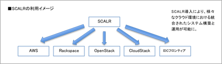 クラウドマネージメントツールSCALR(スケーラー)を 初のアジア地域拠点として 日本国内データセンターで提供開始 —日本をはじめ、アジア諸国でより高速なレスポンスを実現ー