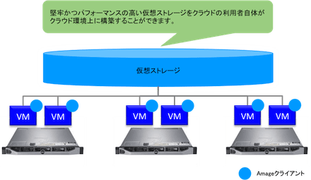 北海道大学アカデミッククラウドにおいて Software Defined Storage（SDS）の有用性について共同研究を実施 —クラウド基盤上で単一障害点のないストレージを実現ー