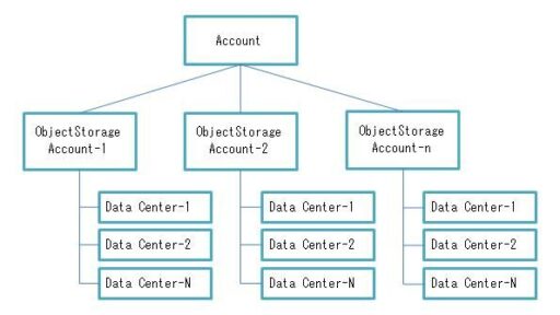 SoftLayer の Object Storage & CDN を使ってみる #softlayer