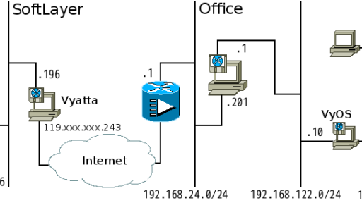 ソフトウェアルータVyattaとVyOSを用いてSoftLayerとオフィスをIPsec VPN接続する #softlayer