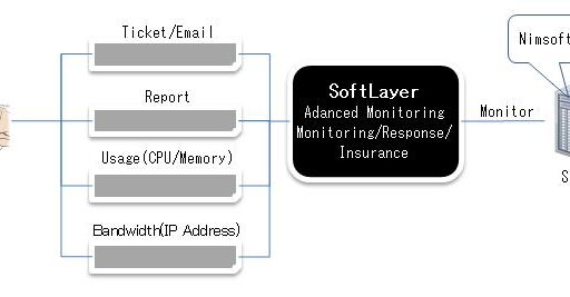 SoftLayerのアドバンスドモニタリング&自動通知サービス #softlayer