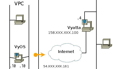 ソフトウェアルータVyattaとVyOSを用いてSoftLayerとAmazon VPCをIPsec VPN接続する #softlayer