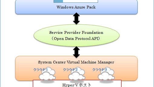 Windows Azure Pack で IaaS を構築する:第1回 #azure #AzureStack