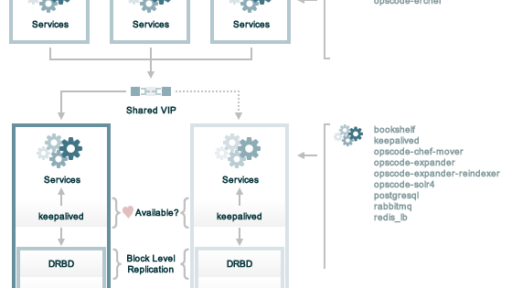 [和訳] Chef High Availability #opschef_ja #getchef_ja