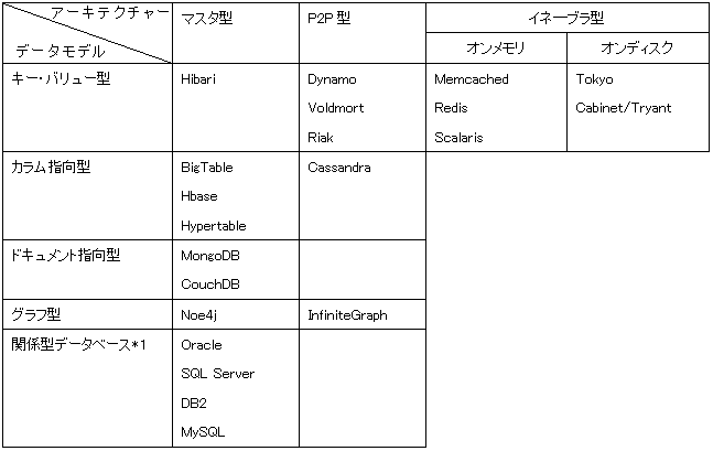 Database- architecture-datamodel