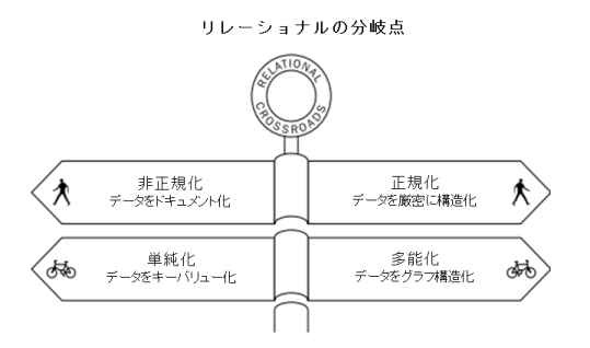 Relational crossroads