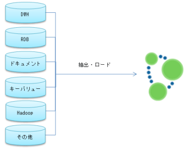 Neo4jの大量データインポート 2020 #neo4j