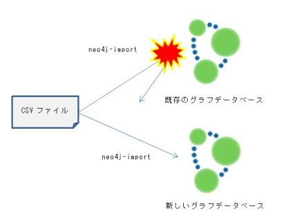 Bulk-data-neo4j-import