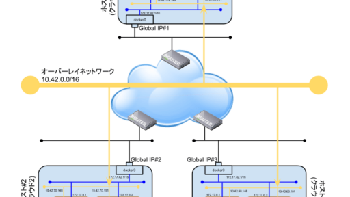 Rancherのオーバーレイネットワークを使用する #docker #rancher