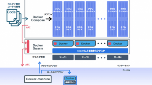 クリエーションラインがDocker社とパートナーシップ契約を締結