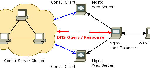 Chef ProvisioningとVagrantでConsulクラスタ環境を作成する #getchef #vagrant #consul