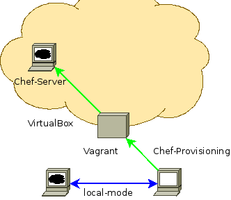 Chef ProvisioningとVagrantでSerfクラスタ環境を作成する #getchef #vagrant #serf