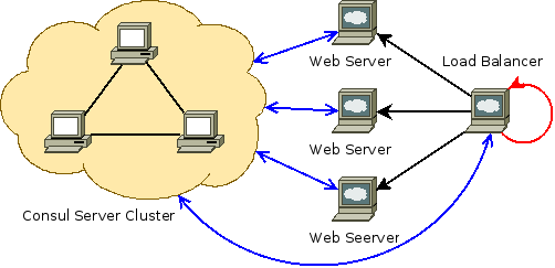 Chef ProvisioningとDockerでConsul Templateのテスト環境を作成する #getchef #docker #consul