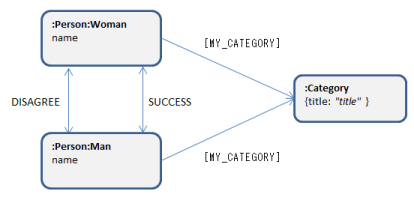 婚活支援プロジェクト(1/4):構想からデータモデル設計まで #neo4j