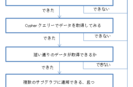 婚活支援プロジェクト(3/4): どのように改善したらいいのか #neo4j