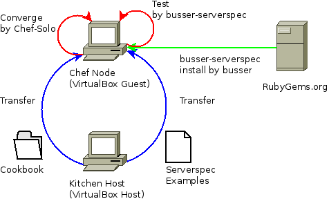 Test Kitchen の Shell Verifier で Serverspec による Cookbook テストを行う #getchef #serverspec