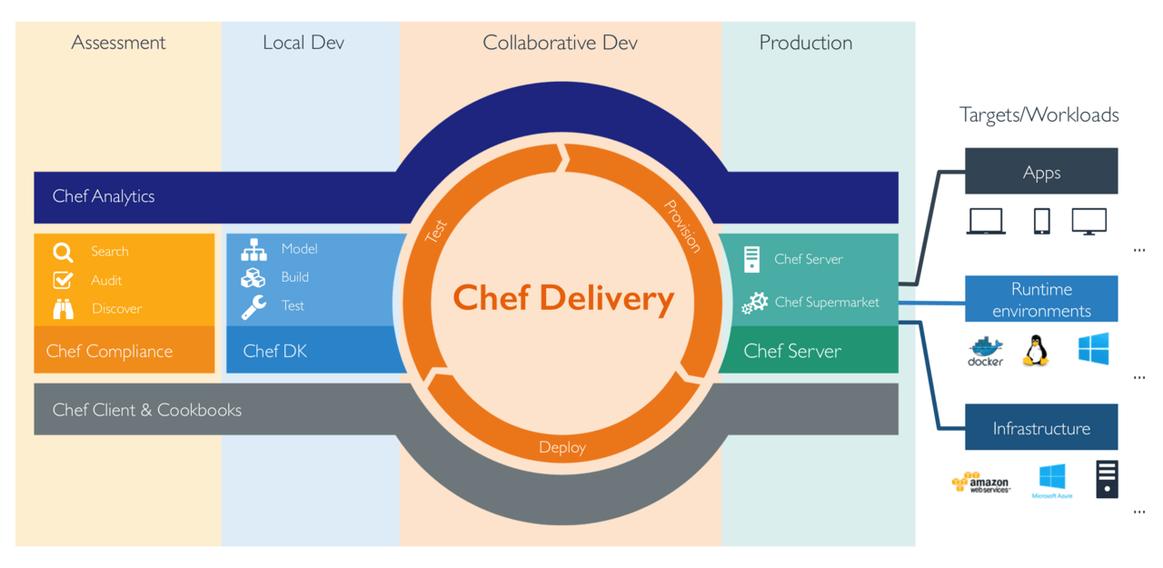 [和訳] エンタープライズ企業向けDevOps新時代の幕開け—-Chef社が新製品をリリース #getchef