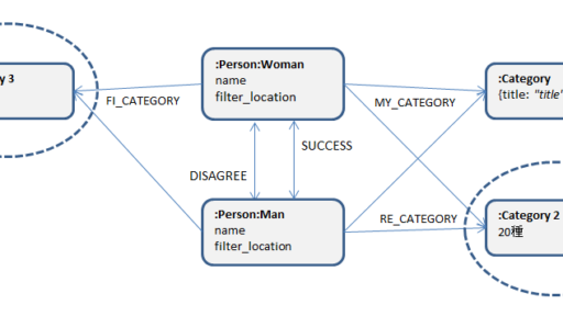 婚活支援プロジェクト(4/4): 改善したデータモデルによるデータ処理 #neo4j