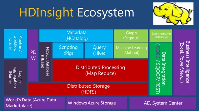 HDIInsight-Ecosystem