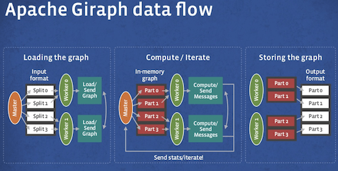 giraph-flow
