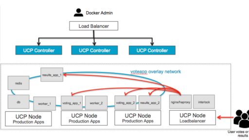 [和訳]Docker Universal Control Planeを使ってロードバランシングとサービスディスカバリーを設定するには　#docker