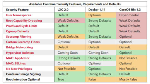 [和訳]Dockerに関するセキュリティの一年を振り返る #docker