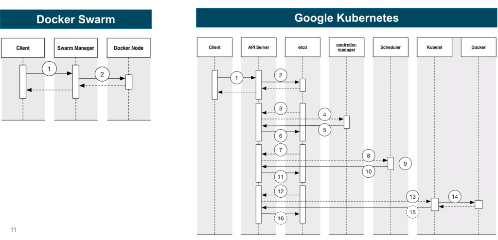 swarm_kubernetes2-1024x494