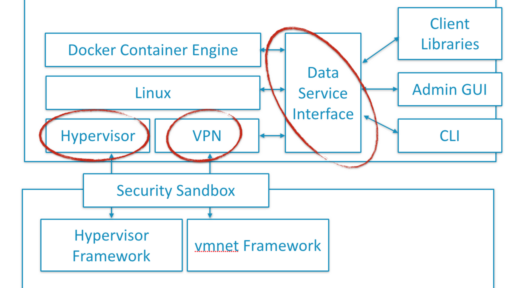 [和訳]Unikernels でDockerを改善：Hyperkit,VPNkit,Datakitの導入 #docker