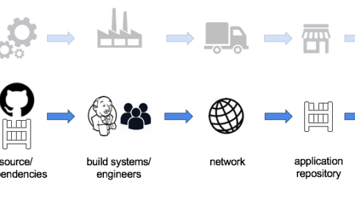 [和訳]Dockerを使って、エンタープライズソフトウェアサプライチェーンにより高いセキュリティを実現する #docker