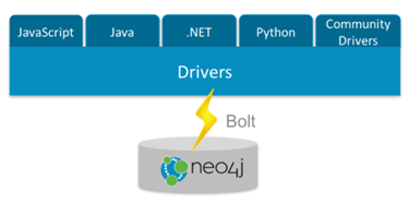 Neo4j公式の言語ドライバー(Bolt)によるプログラミング #neo4j