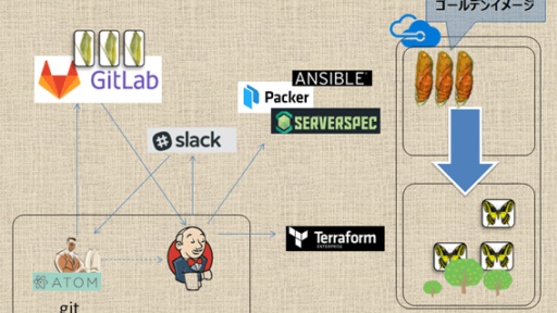 Jenkinsによる CI/CDテンプレート： Azure版の利用方法解説