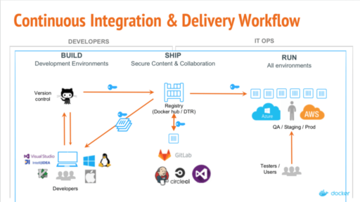 [和訳] Docker EEとGitLabによるCI/CD統合: ウェビナーでのQ&A #docker #gitlab