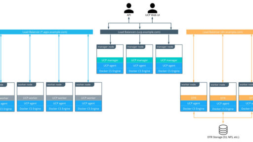 [和訳] Dockerリファレンスアーキテクチャ: Docker EEのベストプラクティスと設計の考慮点 (17.06版) #docker