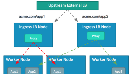 [和訳] Docker EE ベータ版におけるレイヤー7ルーティングの強化 #docker #kubernetes #k8s