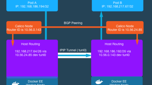 [和訳] Docker EE 2.0のスケーラブルで柔軟なネットワーキング #docker #kubernetes