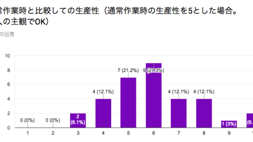 全社リモートワークDAYレポート　フィードバック編　#Kaizen